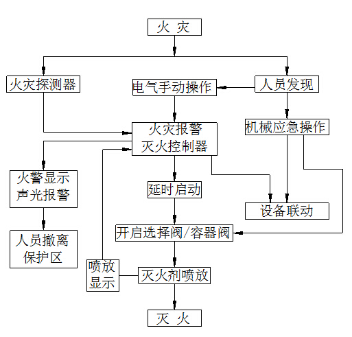 IG541氣體滅火設(shè)備控制程序