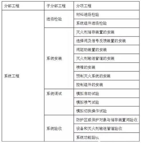 氣體滅火系統(tǒng)的分部工程、了分部工程、分項工程劃分可按下本規(guī)范表執(zhí)行