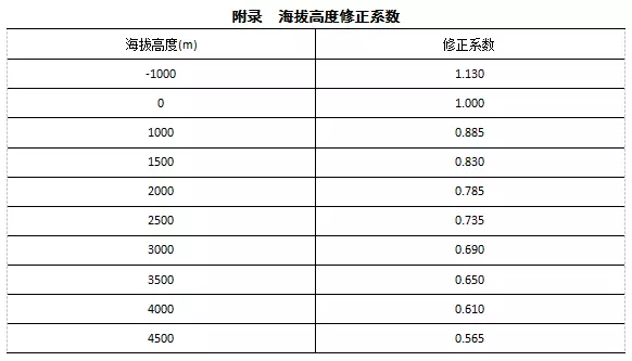 海拔高度修正系數(shù)
