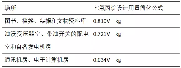 七氟丙烷設(shè)計(jì)用量粗算公式